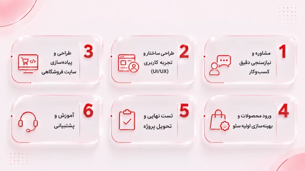 مراحل طراحی سایت