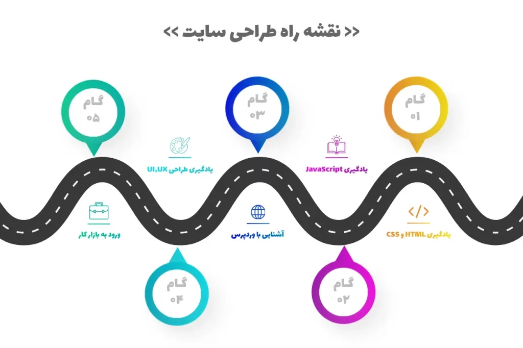 نقشه راه طراحی سایت